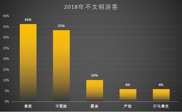 图十四 2018年不文明游客 图十四 2018年不文明游客